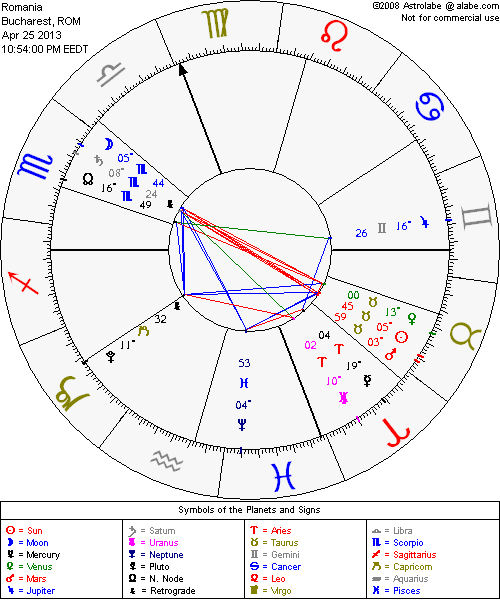 astrograma 25-aprilie-2013